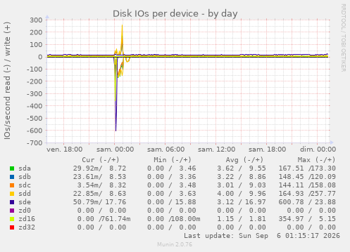 Disk IOs per device