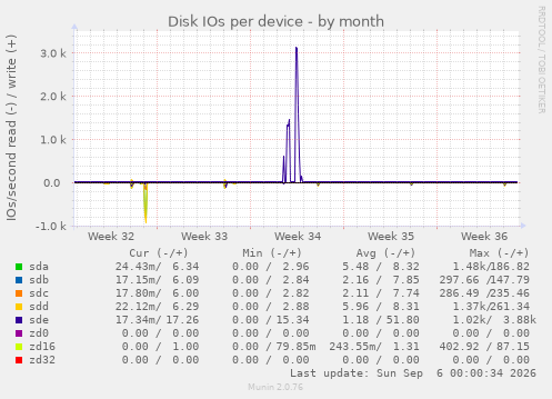 Disk IOs per device