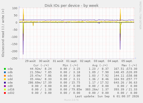 Disk IOs per device