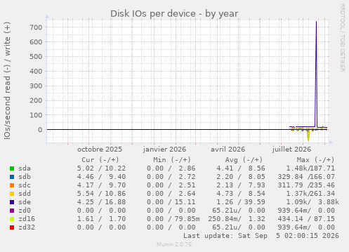 Disk IOs per device