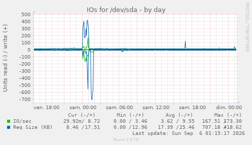 IOs for /dev/sda