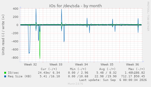 IOs for /dev/sda