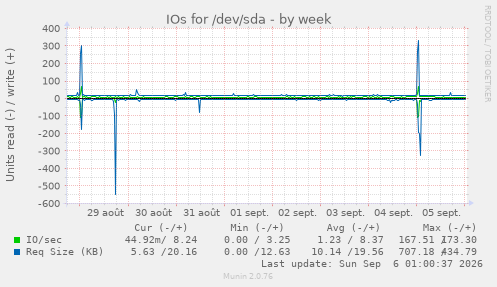 IOs for /dev/sda