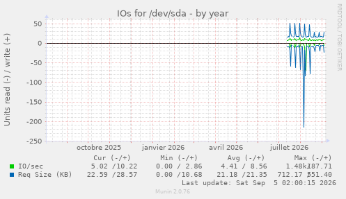 IOs for /dev/sda