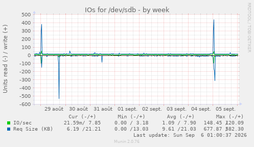 IOs for /dev/sdb