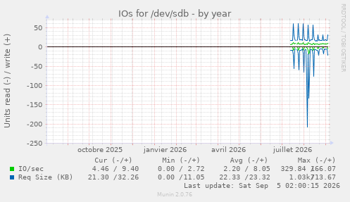 IOs for /dev/sdb
