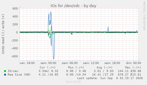 IOs for /dev/sdc