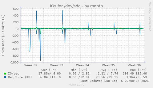 IOs for /dev/sdc
