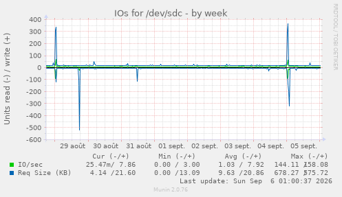 IOs for /dev/sdc
