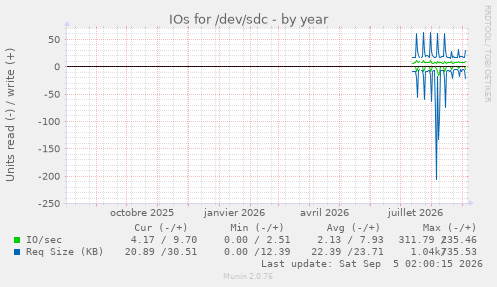 IOs for /dev/sdc