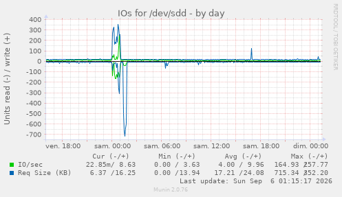 IOs for /dev/sdd
