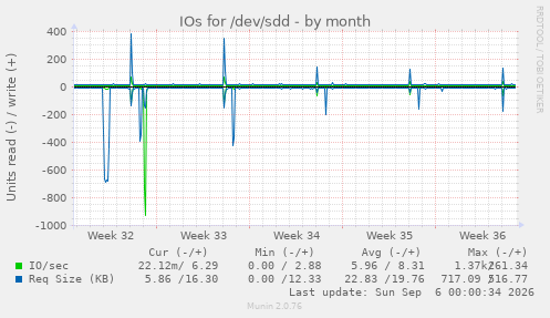 IOs for /dev/sdd