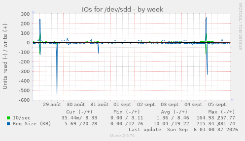 IOs for /dev/sdd