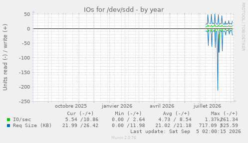 IOs for /dev/sdd
