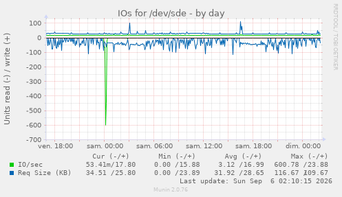 IOs for /dev/sde