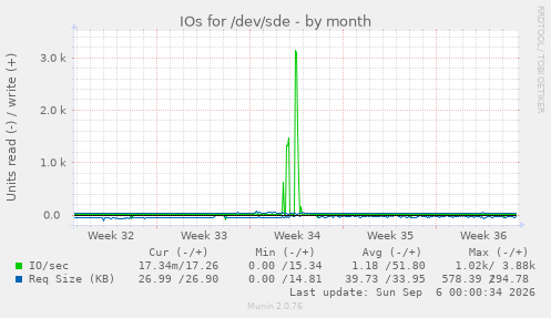 IOs for /dev/sde