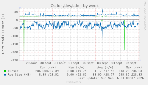 IOs for /dev/sde