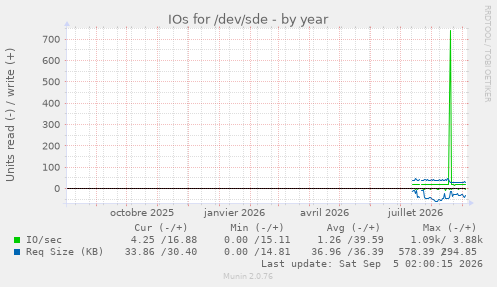 IOs for /dev/sde