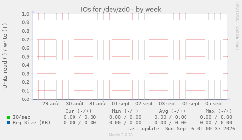 IOs for /dev/zd0