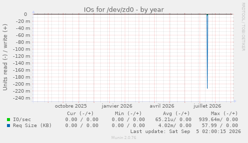 IOs for /dev/zd0