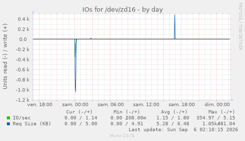 IOs for /dev/zd16