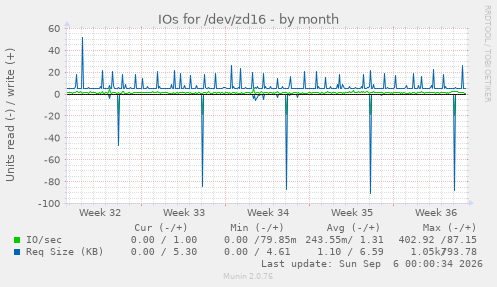 IOs for /dev/zd16