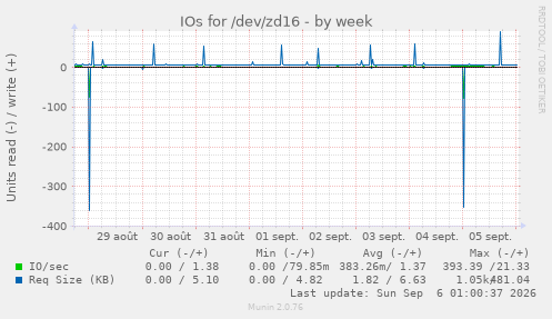 IOs for /dev/zd16