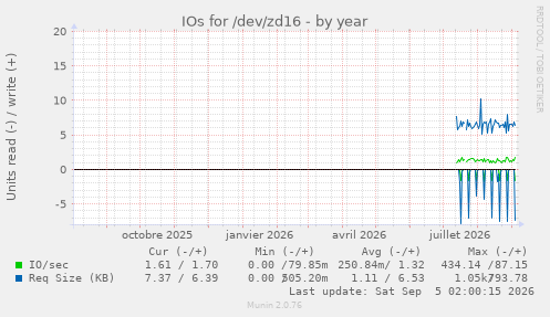 IOs for /dev/zd16