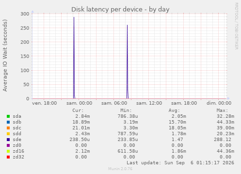 Disk latency per device