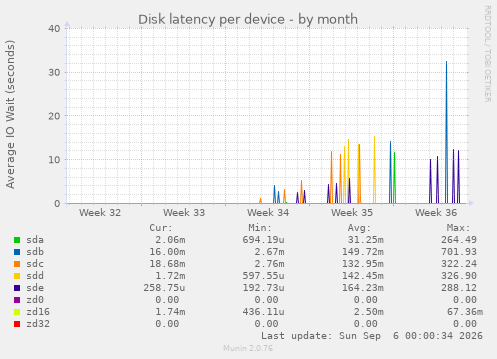 Disk latency per device