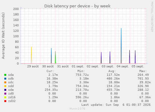 Disk latency per device