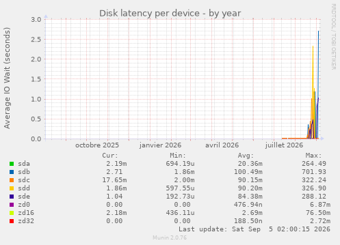 Disk latency per device