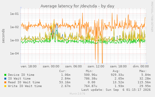 Average latency for /dev/sda