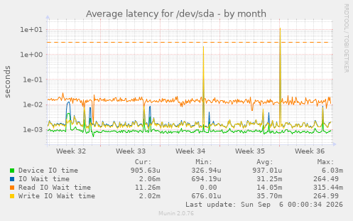Average latency for /dev/sda