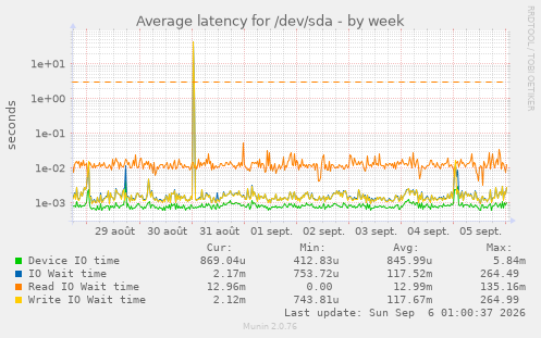 Average latency for /dev/sda