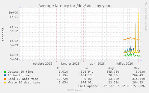 Average latency for /dev/sda