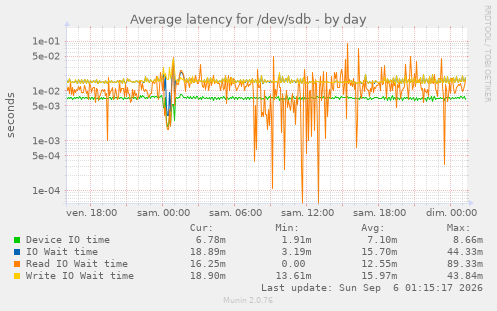 Average latency for /dev/sdb