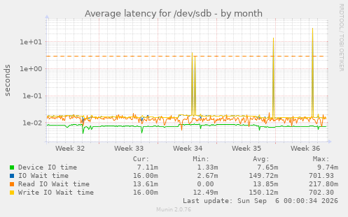 Average latency for /dev/sdb