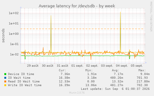 Average latency for /dev/sdb