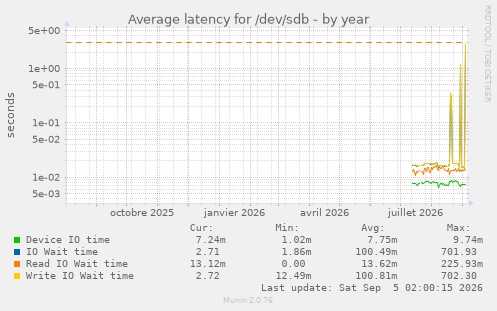 Average latency for /dev/sdb