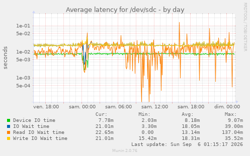Average latency for /dev/sdc