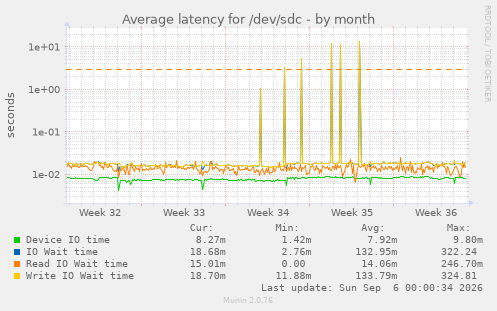 Average latency for /dev/sdc