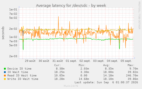 Average latency for /dev/sdc