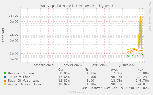 Average latency for /dev/sdc