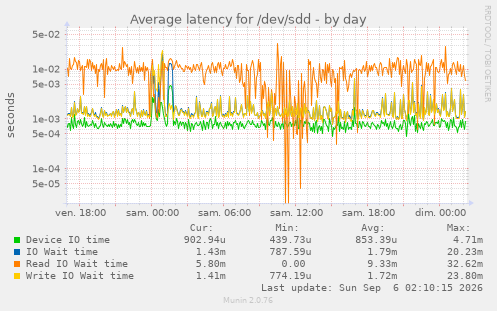 Average latency for /dev/sdd