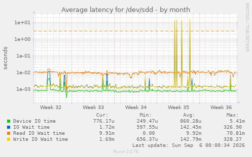Average latency for /dev/sdd