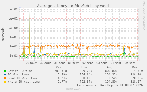 Average latency for /dev/sdd