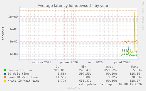Average latency for /dev/sdd