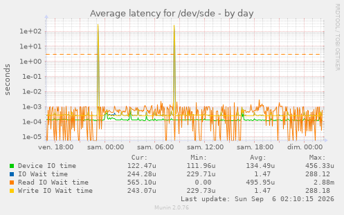 Average latency for /dev/sde