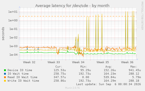 Average latency for /dev/sde